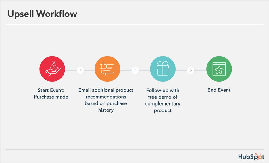 Email Automation How To Set Up Automated Workflows Data 6220